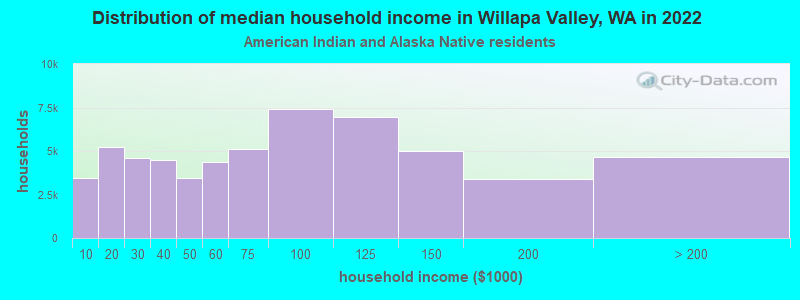 Distribution of median household income in Willapa Valley, WA in 2022