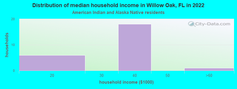 Distribution of median household income in Willow Oak, FL in 2022
