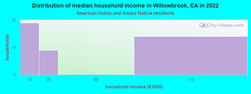 Distribution of median household income in Willowbrook, CA in 2022