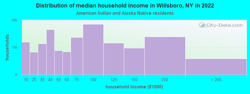 Distribution of median household income in Willsboro, NY in 2022