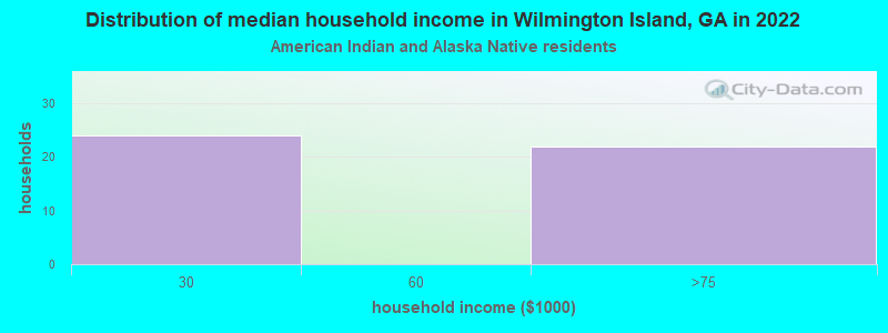 Distribution of median household income in Wilmington Island, GA in 2022