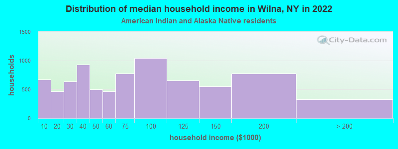Distribution of median household income in Wilna, NY in 2022