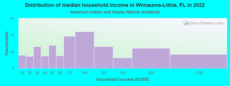 Distribution of median household income in Wimauma-Lithia, FL in 2022