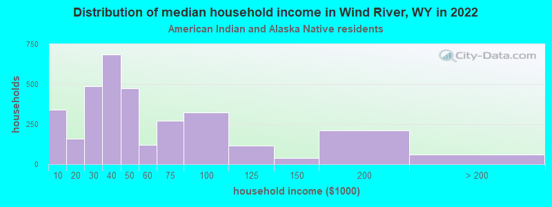 Distribution of median household income in Wind River, WY in 2022