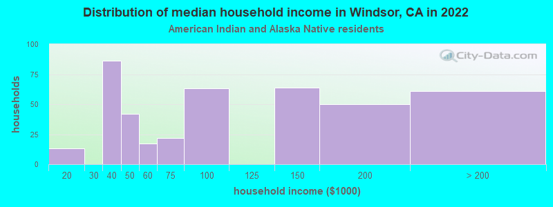 Distribution of median household income in Windsor, CA in 2022