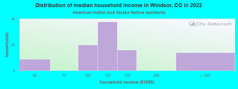 Distribution of median household income in Windsor, CO in 2022