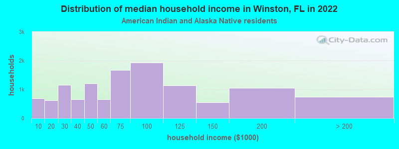 Distribution of median household income in Winston, FL in 2022