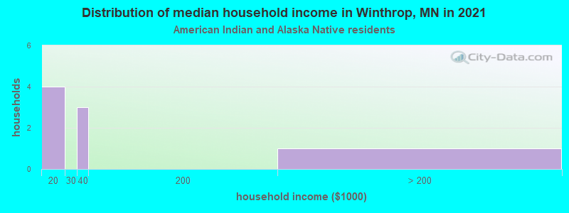 Distribution of median household income in Winthrop, MN in 2022