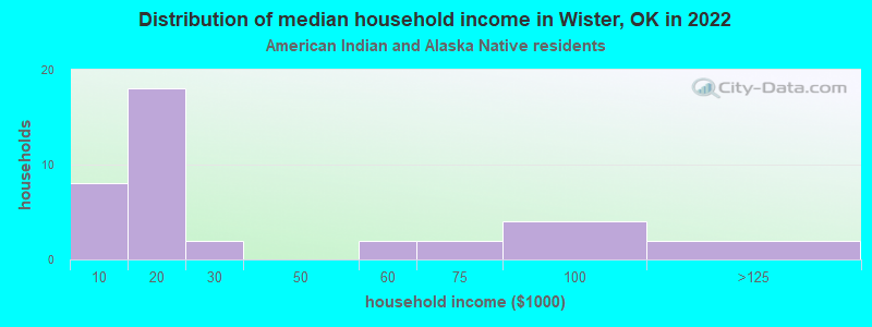 Distribution of median household income in Wister, OK in 2022