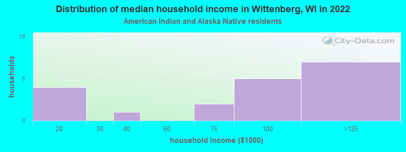 Distribution of median household income in Wittenberg, WI in 2022