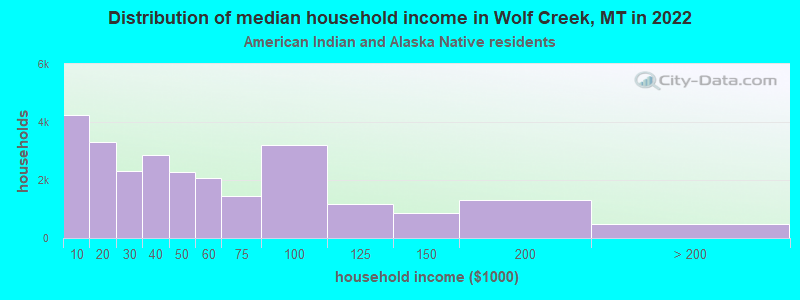 Distribution of median household income in Wolf Creek, MT in 2022