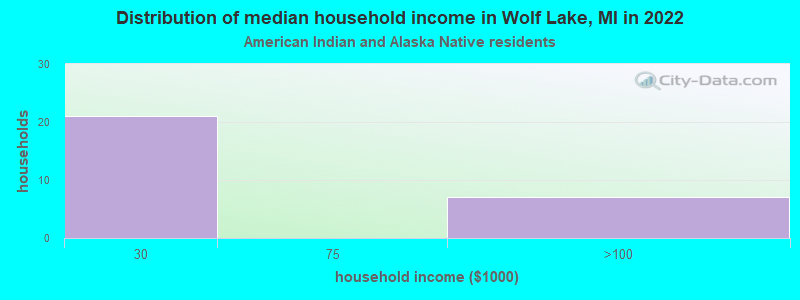 Distribution of median household income in Wolf Lake, MI in 2022