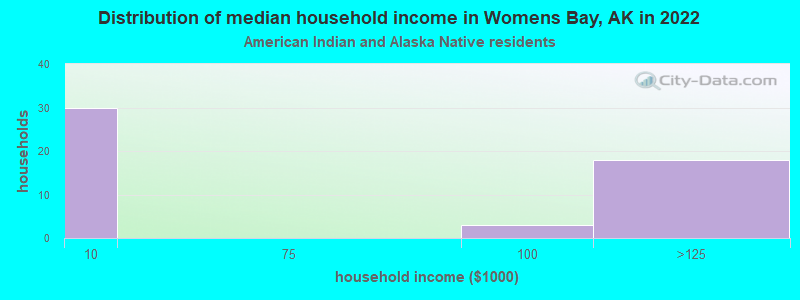 Distribution of median household income in Womens Bay, AK in 2022