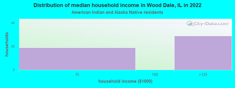 Distribution of median household income in Wood Dale, IL in 2022