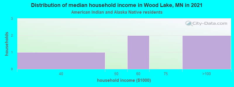 Distribution of median household income in Wood Lake, MN in 2022
