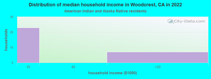Distribution of median household income in Woodcrest, CA in 2022