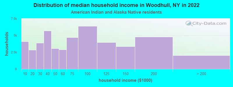 Distribution of median household income in Woodhull, NY in 2022