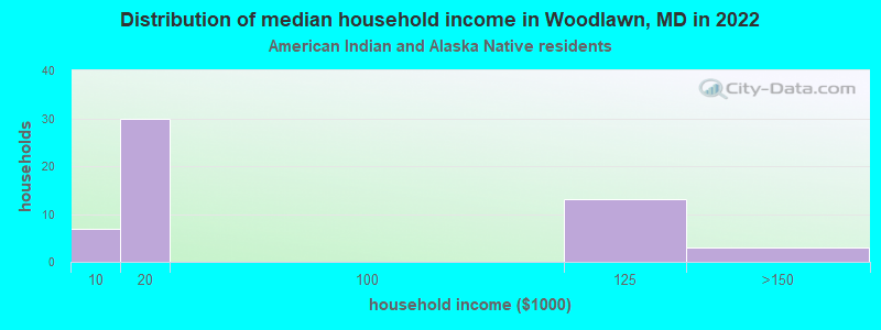 Distribution of median household income in Woodlawn, MD in 2022