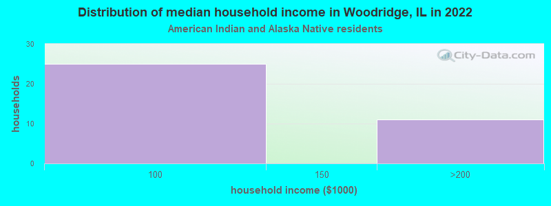 Distribution of median household income in Woodridge, IL in 2022