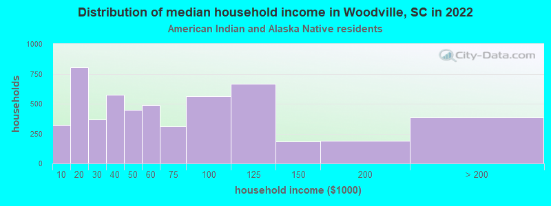 Distribution of median household income in Woodville, SC in 2022