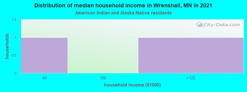 Distribution of median household income in Wrenshall, MN in 2022