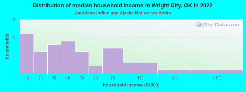 Distribution of median household income in Wright City, OK in 2022