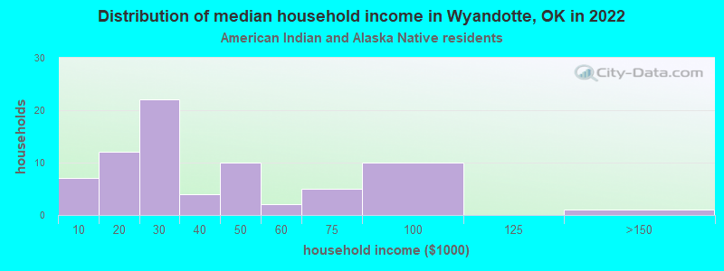 Distribution of median household income in Wyandotte, OK in 2022