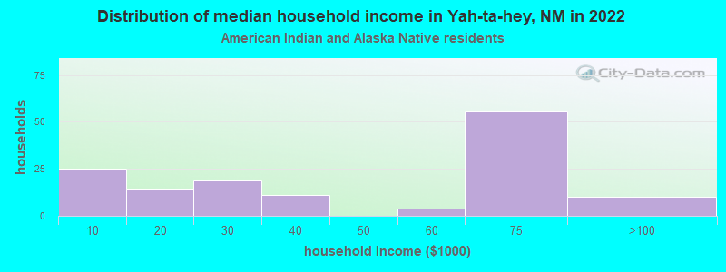 Distribution of median household income in Yah-ta-hey, NM in 2022