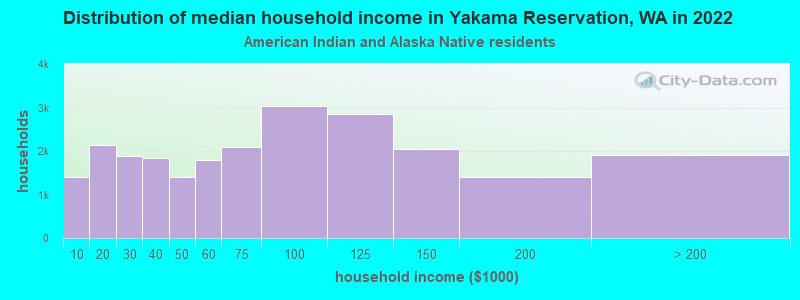 Distribution of median household income in Yakama Reservation, WA in 2022