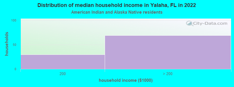 Distribution of median household income in Yalaha, FL in 2022