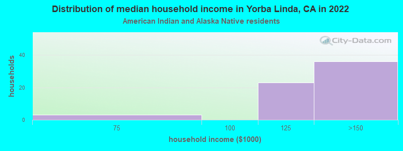 Distribution of median household income in Yorba Linda, CA in 2022