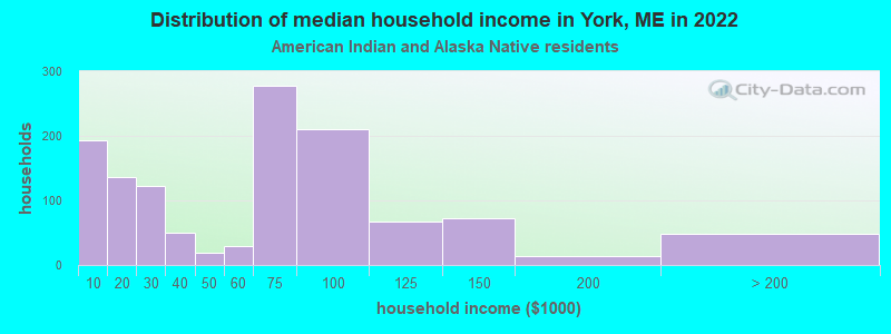 Distribution of median household income in York, ME in 2022