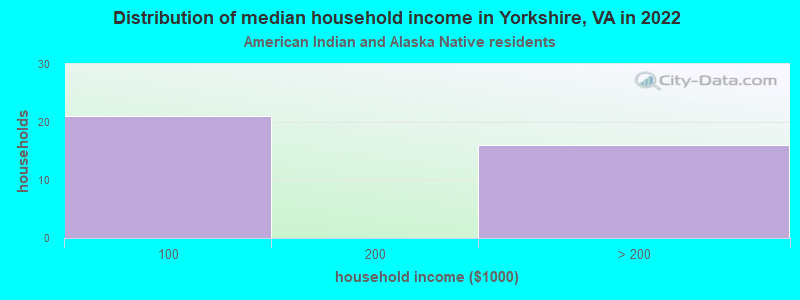 Distribution of median household income in Yorkshire, VA in 2022