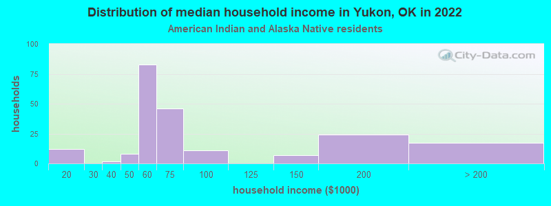 Distribution of median household income in Yukon, OK in 2022