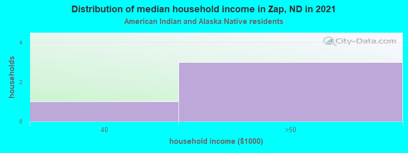 Distribution of median household income in Zap, ND in 2022