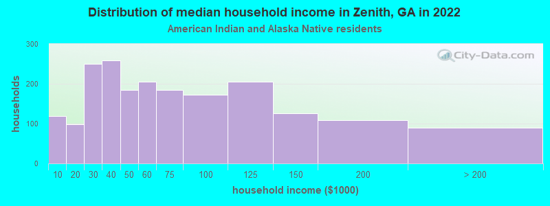 Distribution of median household income in Zenith, GA in 2022