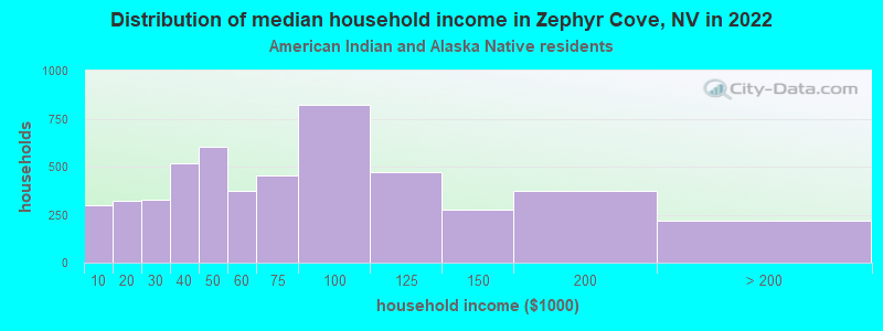 Distribution of median household income in Zephyr Cove, NV in 2022