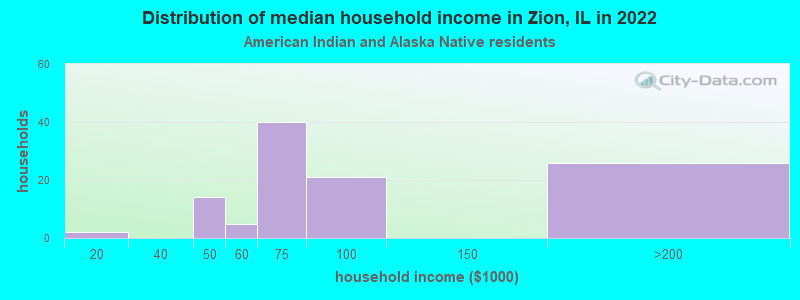 Distribution of median household income in Zion, IL in 2022