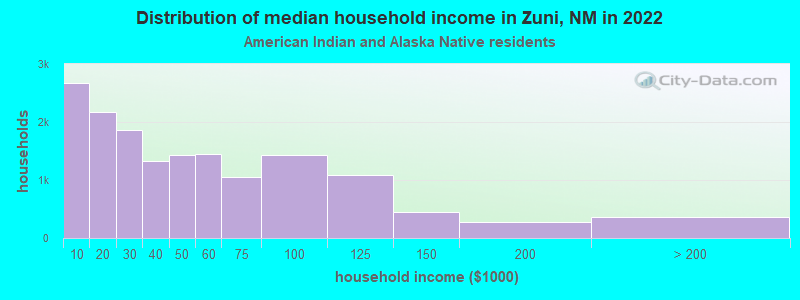 Distribution of median household income in Zuni, NM in 2022