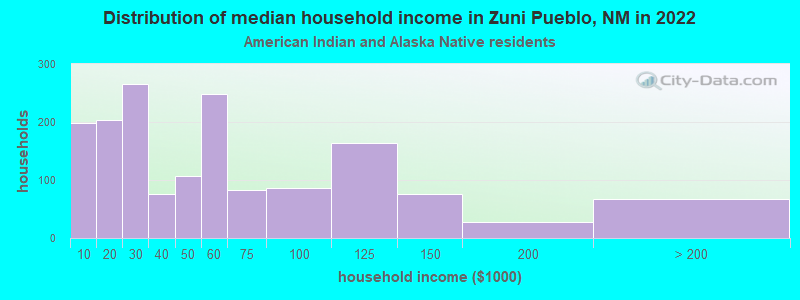 Distribution of median household income in Zuni Pueblo, NM in 2022
