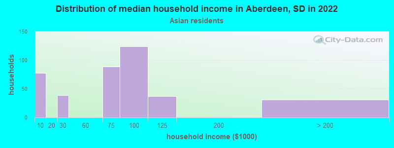Distribution of median household income in Aberdeen, SD in 2022