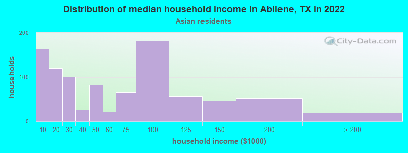 Distribution of median household income in Abilene, TX in 2022