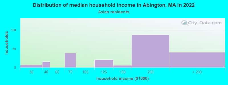 Distribution of median household income in Abington, MA in 2022