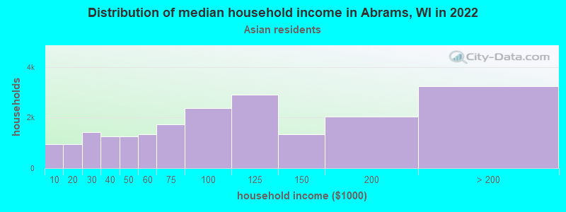 Distribution of median household income in Abrams, WI in 2022