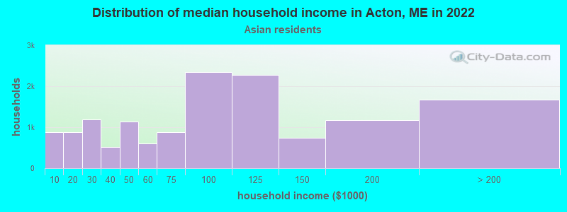 Distribution of median household income in Acton, ME in 2022