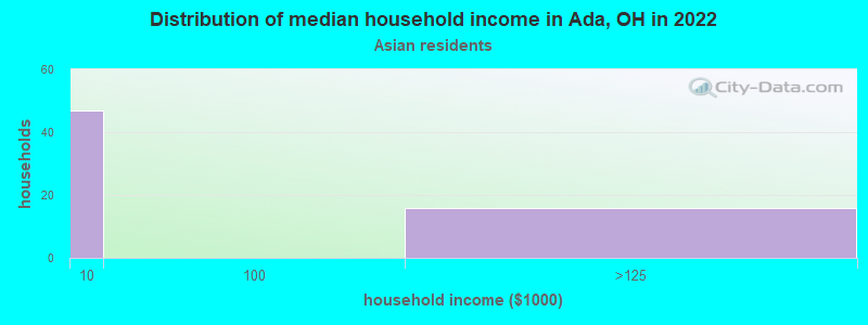 Distribution of median household income in Ada, OH in 2022