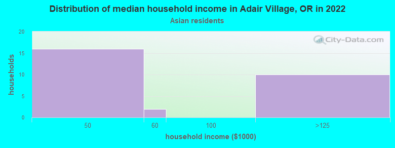 Distribution of median household income in Adair Village, OR in 2022