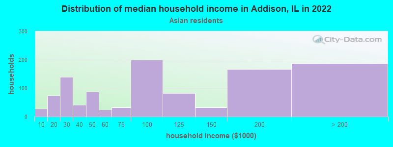 Distribution of median household income in Addison, IL in 2022