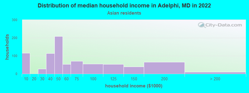 Distribution of median household income in Adelphi, MD in 2022