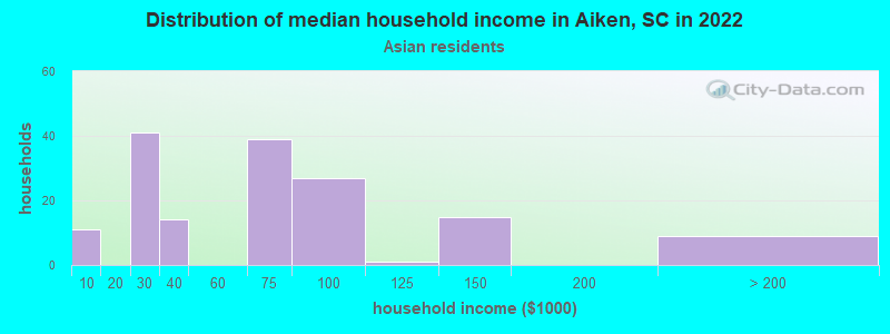 Distribution of median household income in Aiken, SC in 2022